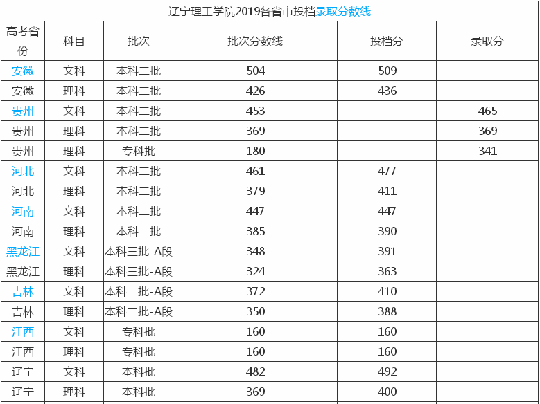 辽宁理工学院在哪属于几本？一年学费多少？重点专业有哪些？-广东技校排名网
