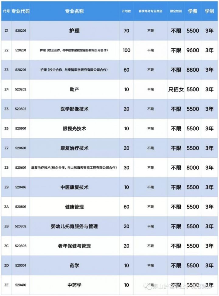 泰山护理职业学院2022年最新招生计划（附：2022高职综评招生计划）-广东技校排名网