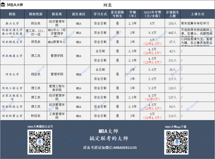 2023年全国mba院校学费汇总一览表-广东技校排名网