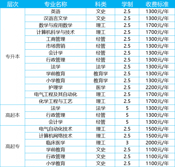 平顶山学院2022年成人高考招生简章（招生专业、考试科目、生对象及报名办法）-广东技校排名网