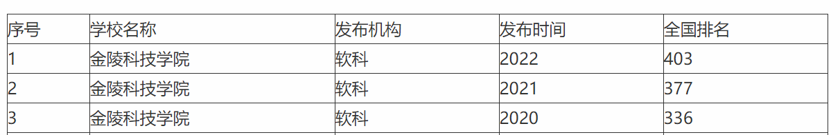 金陵科技学院什么档次(附招生专业及计划)-广东技校排名网