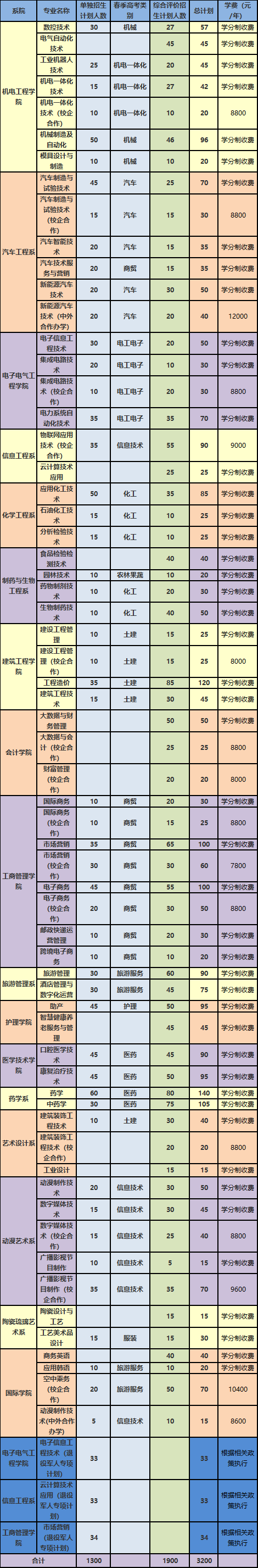 淄博职业学院单招难吗，淄博职业学院单招专业及招生计划-广东技校排名网