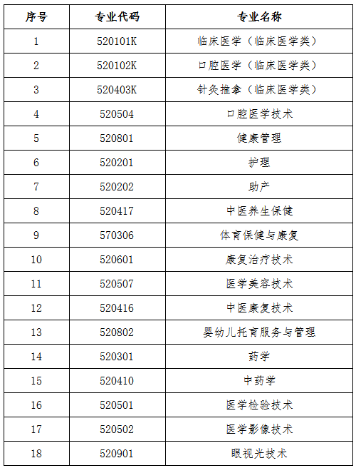 云南医药健康职业学院2022年最新招生简章 附：五年一贯制大专招生简章及招生专业-广东技校排名网