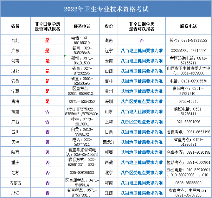 2023年卫生资格考试官方报考条件出来了！附常见问题及其他政策说明-广东技校排名网