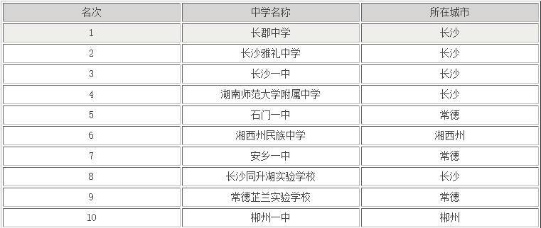 湖南中学排名前十名有哪些？湖南省重点高中排名榜一览表-广东技校排名网