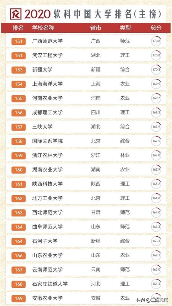 全国工业大学2022年最新排名一览表（2022年校友会双一流高校名单）-广东技校排名网