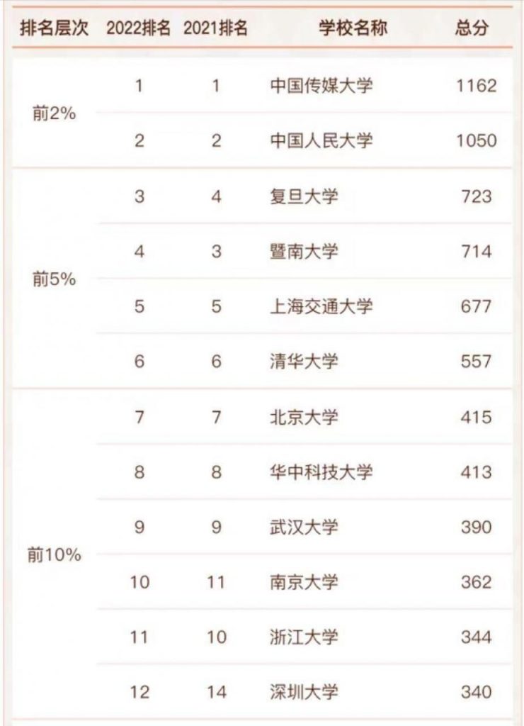 新闻学传播专业最好的大学排名 最新61所上榜大学名单一览表-广东技校排名网