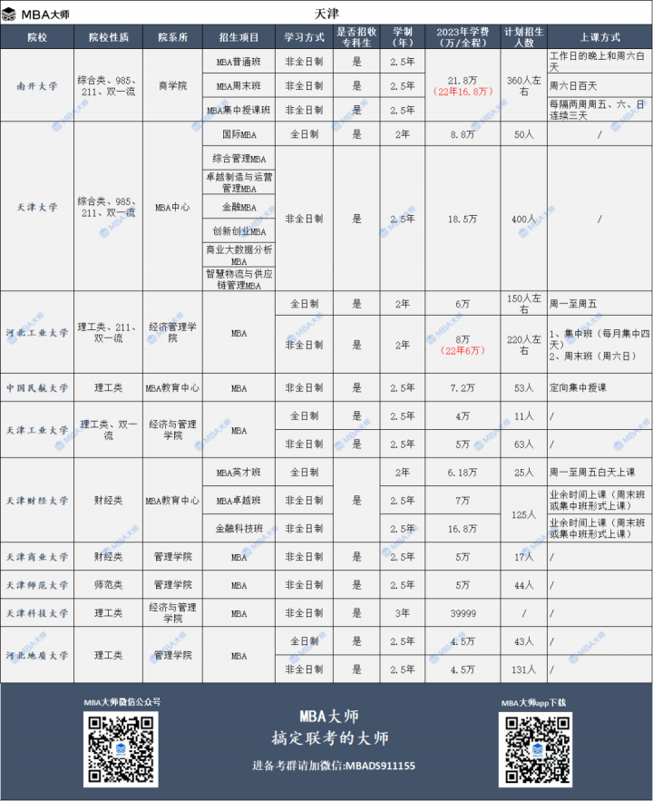 2023年全国mba院校学费汇总一览表-广东技校排名网