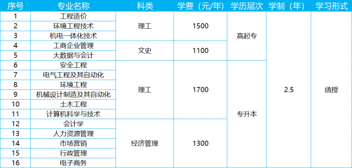 河南工程学院2022成人高考招生简章（报考条件、报名时间、考试科目及分数等）-广东技校排名网