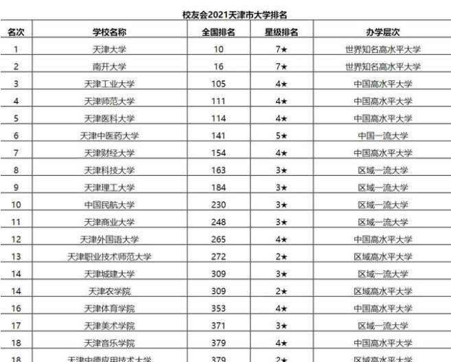 天津市大学最新排名一览表 2022年高校排行榜单出炉-广东技校排名网