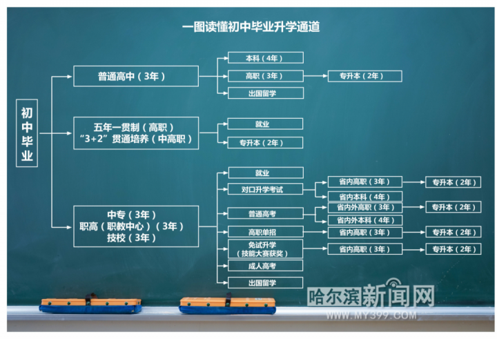 黑龙江初中毕业可以上什么中职 一图读懂初中毕业升学途径-广东技校排名网