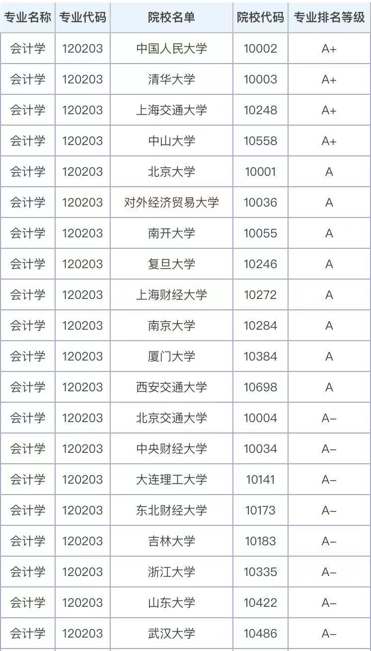 会计专业主要学什么就业前景如何？会计专业大学排名2021最新排名-广东技校排名网