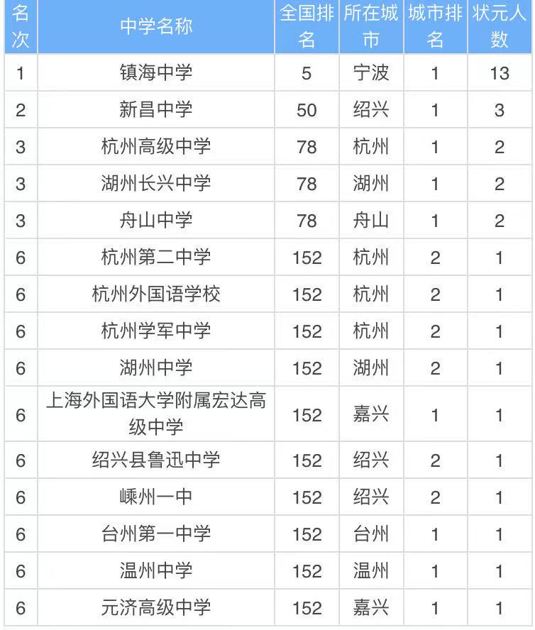 浙江的高中有哪些学校其中哪所最好？浙江省重点高中的排名2021-广东技校排名网