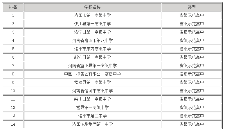 洛阳市比较好的高中有哪些？盘点洛阳高中排名前十的学校-广东技校排名网