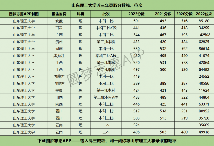 山东理工大学历年分数线是多少（2020年-2022年各省最低分+位次）-广东技校排名网