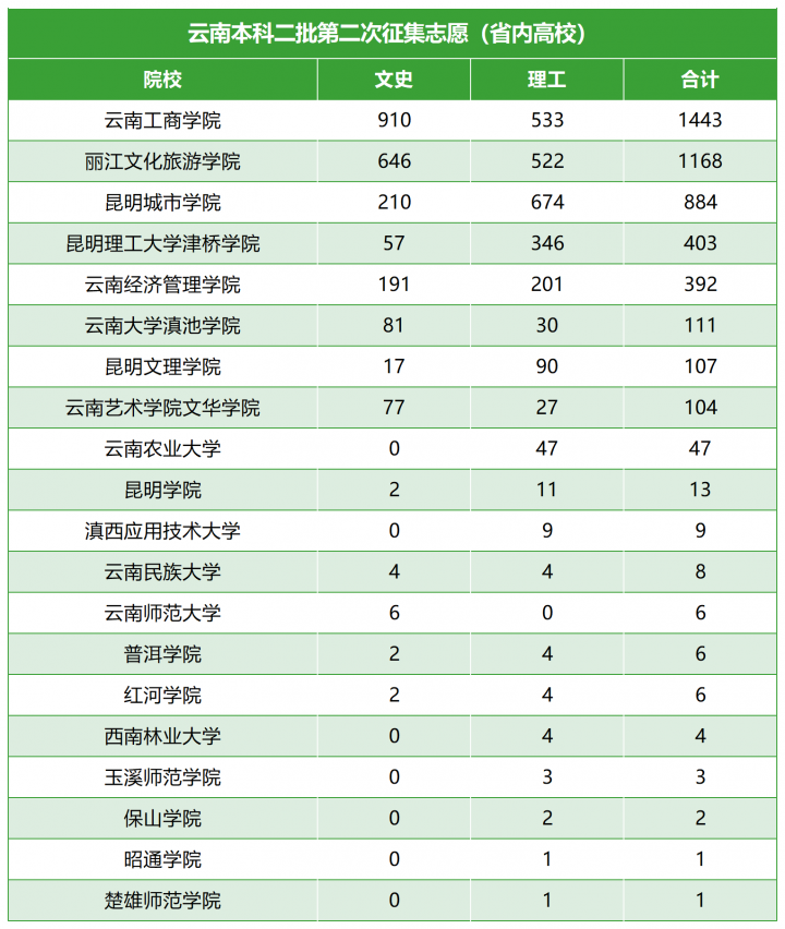 云南2022年哪些大学补录了（云南3所民办高校补录两次仍缺额超3千人）-广东技校排名网