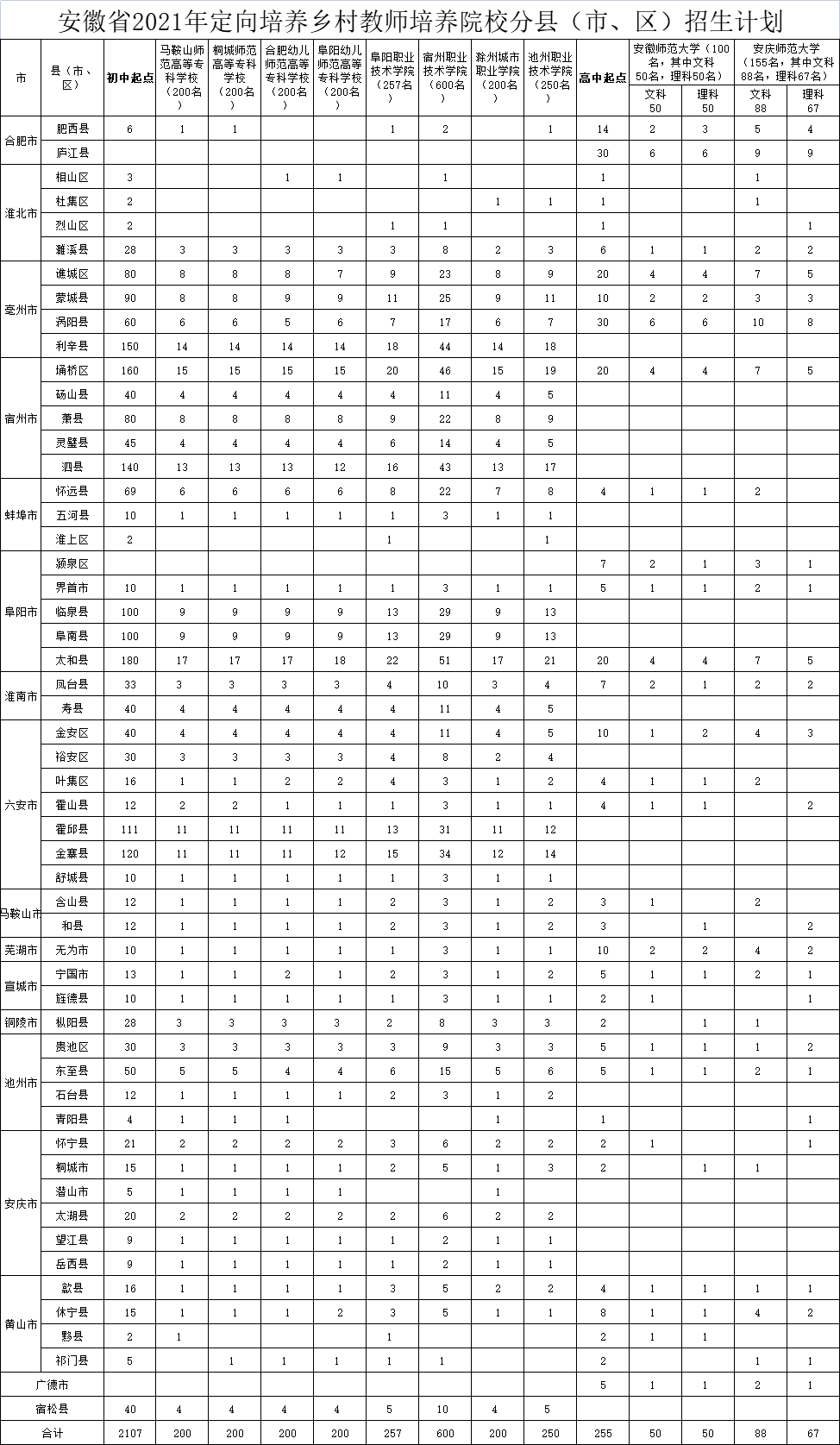 安徽省定向师范的招生学校有哪些？报考对象及条件简析-广东技校排名网