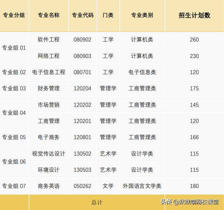 北京理工大珠海学院专升本（附广东32所院校专升本招生计划）-广东技校排名网