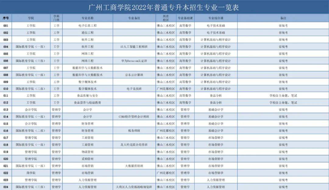 广东专插本有哪些学校和专业（附全部42所学校名单）-广东技校排名网
