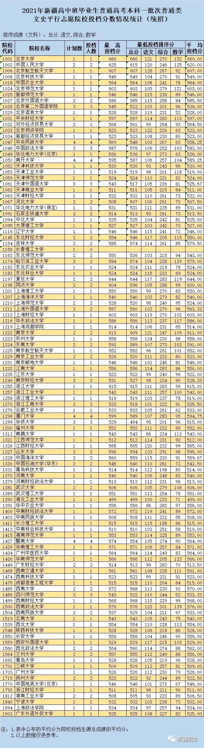 新疆高考分数线2021年公布(2021新疆高考单列类本一批院校投档线(文理科))-广东技校排名网