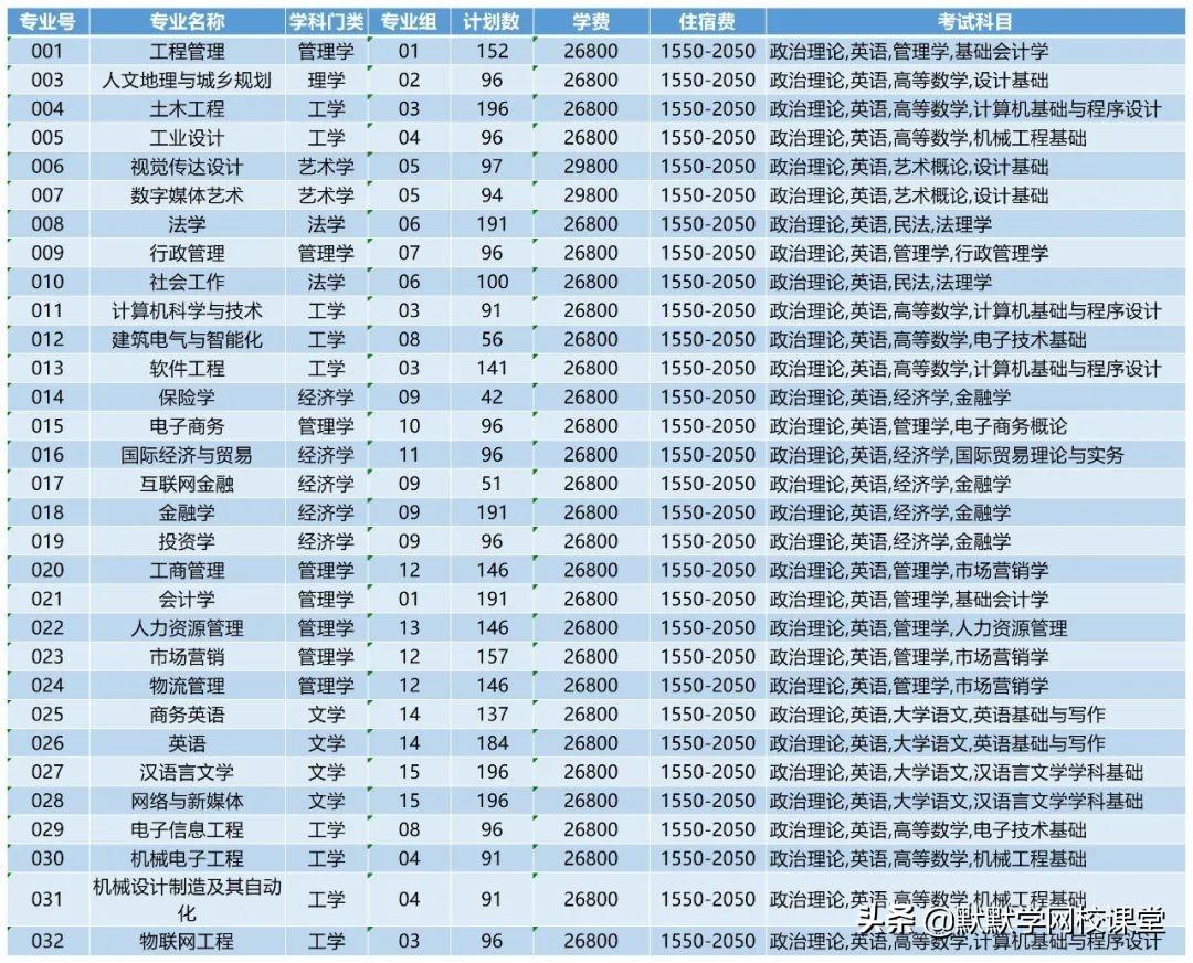 北京理工大珠海学院专升本（附广东32所院校专升本招生计划）-广东技校排名网