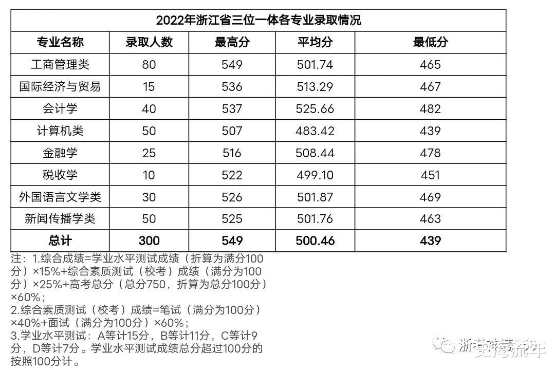 温州商学院本科“三位一体”综合评价录取分数-广东技校排名网