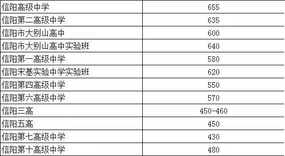 信阳最好的高中排名前十名的学校（2023信阳市重点公办中学一览表）-广东技校排名网