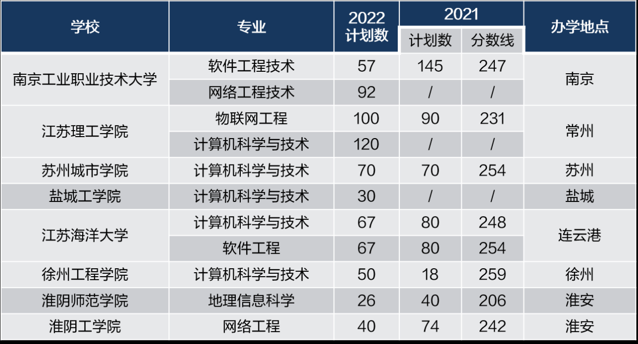 江苏专转本可以报考哪些大学(含大学的梯队排名)-广东技校排名网