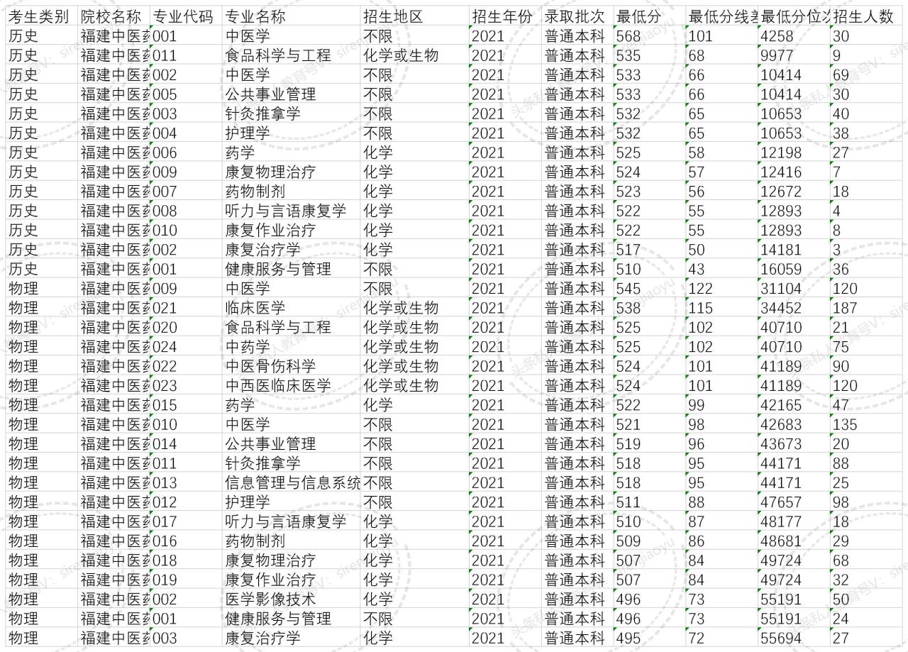 福建中医药大学分数线（附招生计划）-广东技校排名网