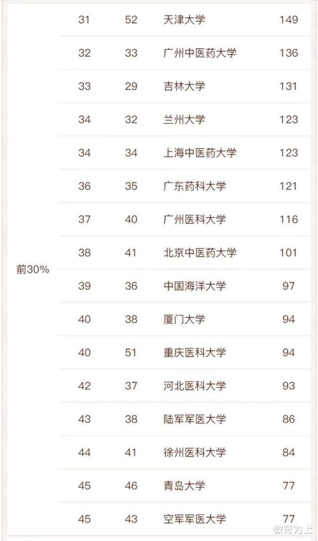 药学最好的学校排名（药学2022年高校实力排名）-广东技校排名网