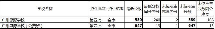 广州民办高中排名「含：招生计划、学费、高考成绩、录取要求」-广东技校排名网