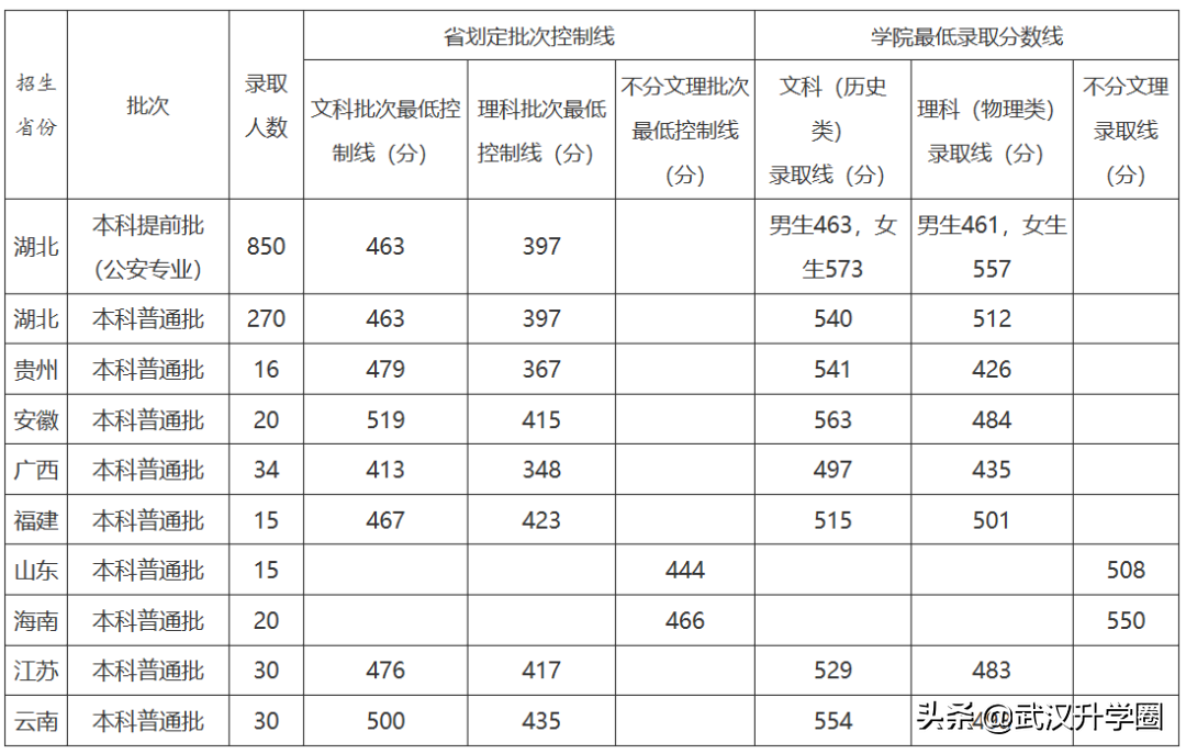 警察学院录取分数线2022（中国十大警校2020录取分数线）-广东技校排名网