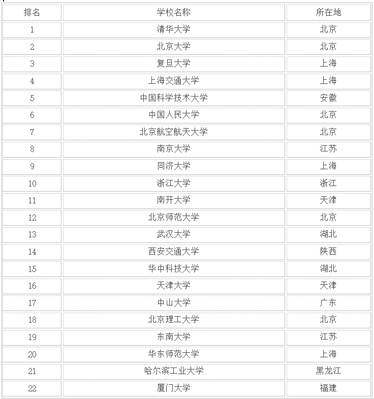 哈工大隐藏了多少实力？排名全国第几？在985中的地位如何？-广东技校排名网