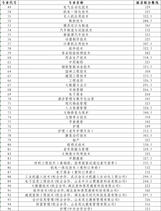 莱芜职业技术学院2022年单招分数线是多少（综合评价招生考试各专业拟录取分数线）-广东技校排名网