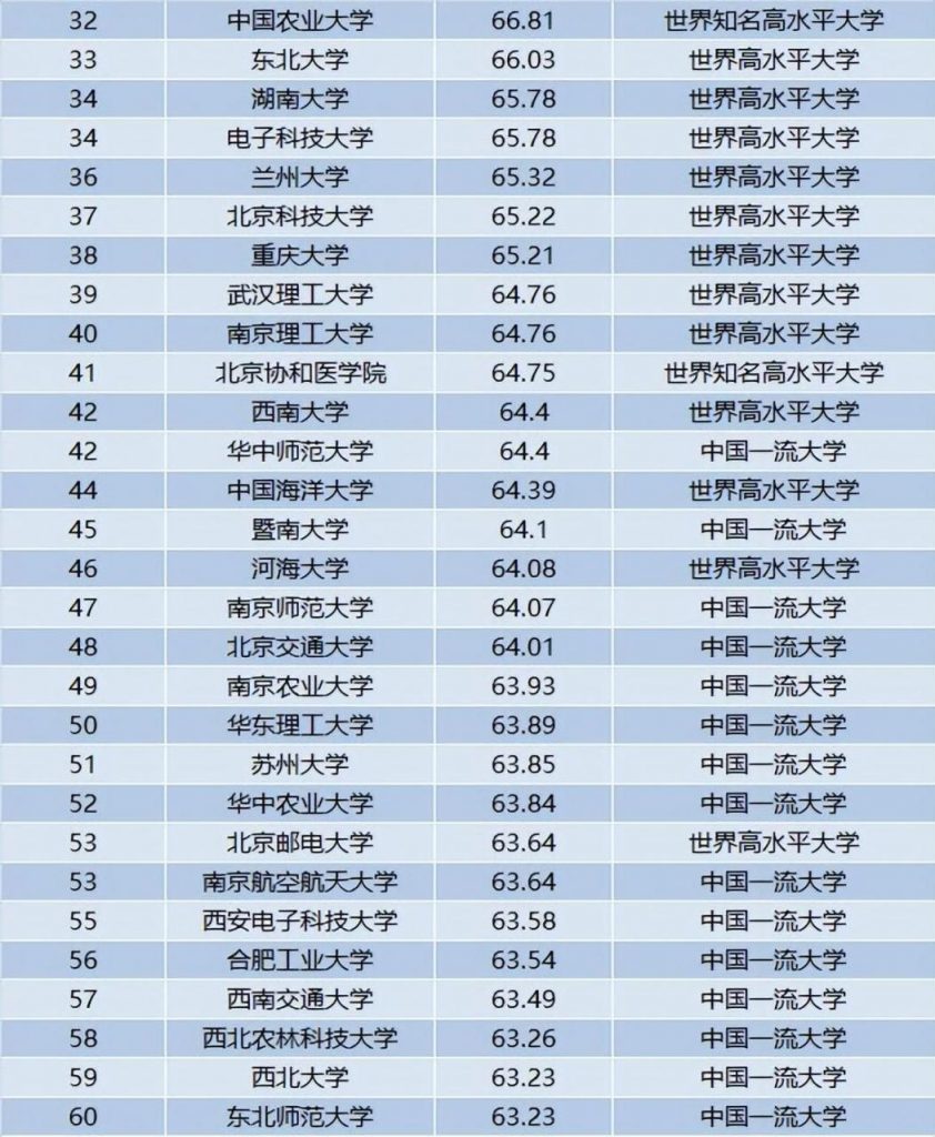 全国高校2022年最新排行榜（北大已经连续两年排名第一）-广东技校排名网