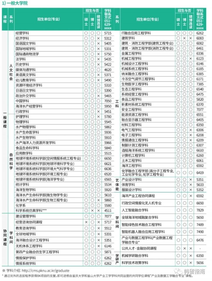 2023年春季韩国釜庆大学硕博课程招生简章（招生专业+费用+申请材料）-广东技校排名网