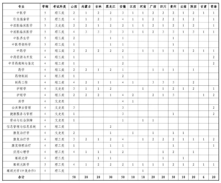 山东中医药大学2022年本科招生计划-广东技校排名网
