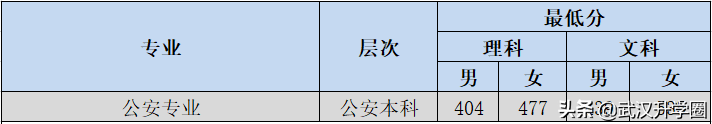 警察学院录取分数线2022（中国十大警校2020录取分数线）-广东技校排名网