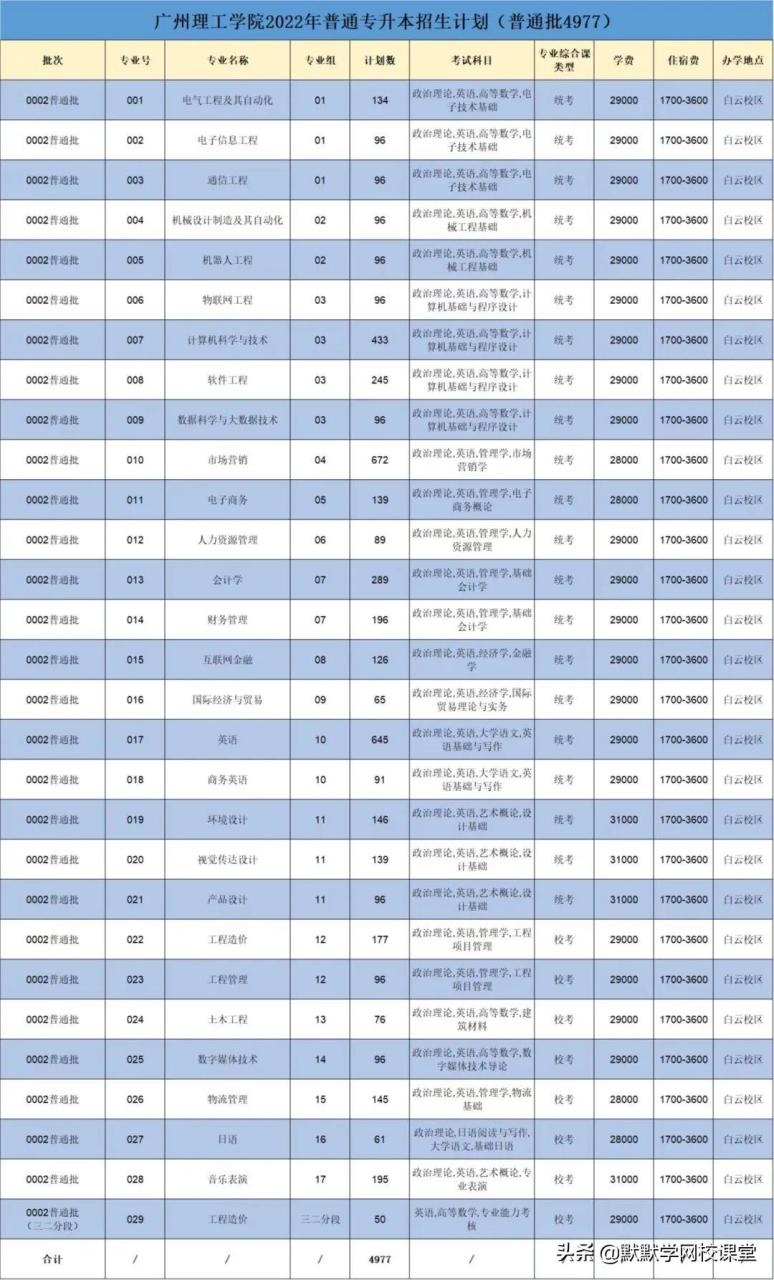 北京理工大珠海学院专升本（附广东32所院校专升本招生计划）-广东技校排名网