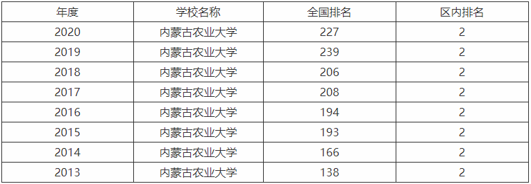 内蒙古农业大学是一本还是二本？好就业的专业有哪些全国排名第几-广东技校排名网