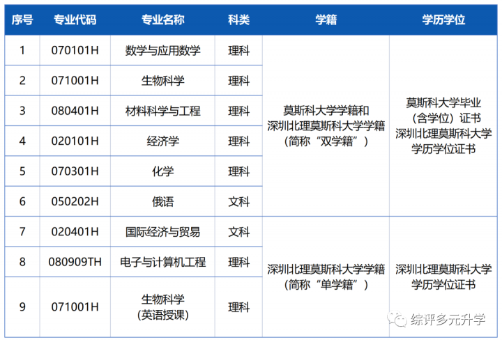 深圳北理莫斯科大学2022年本科综合评价招生简章（招生范围+考试科目+收费标准）-广东技校排名网