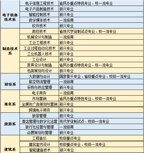 四川现代职业学院是公办还是民办大学？（附各专业收费标准）-广东技校排名网