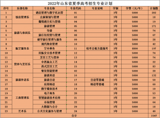 山东旅游职业学院2022招生计划（录取规则）-广东技校排名网