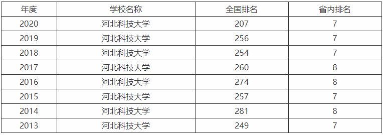 河北科技大学是不是双一流大学多少分能上？好就业吗宿舍条件怎样-广东技校排名网