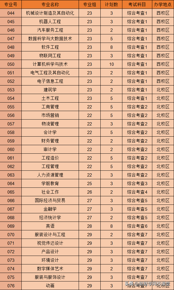 北京理工大珠海学院专升本（附广东32所院校专升本招生计划）-广东技校排名网