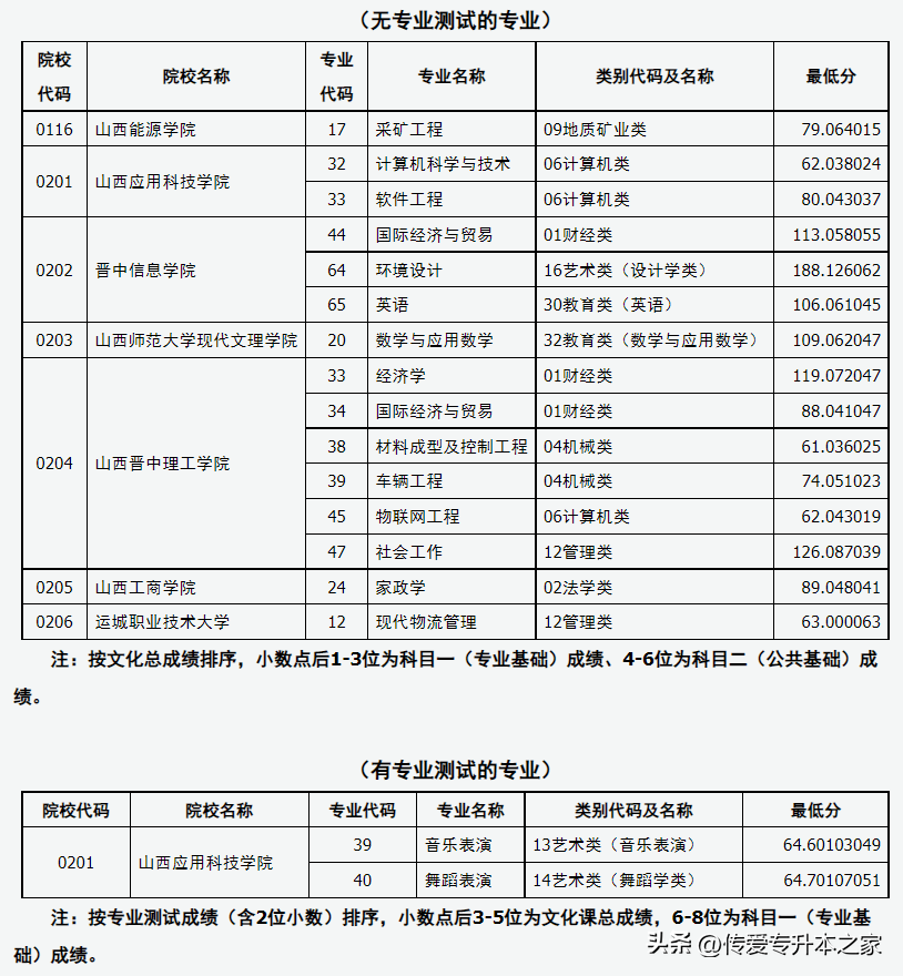 山西专升本院校有哪些(含各专业录取分数线)-广东技校排名网