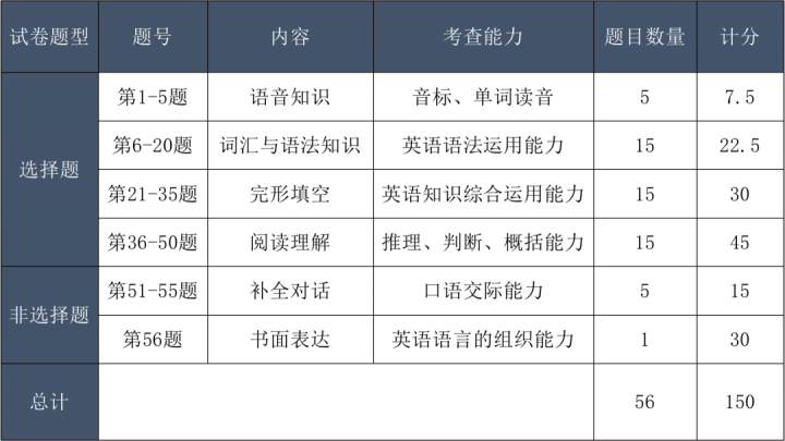 2022年成人高考具体考什么科目内容（语文、数学、英语、政治考试大纲解析）-广东技校排名网