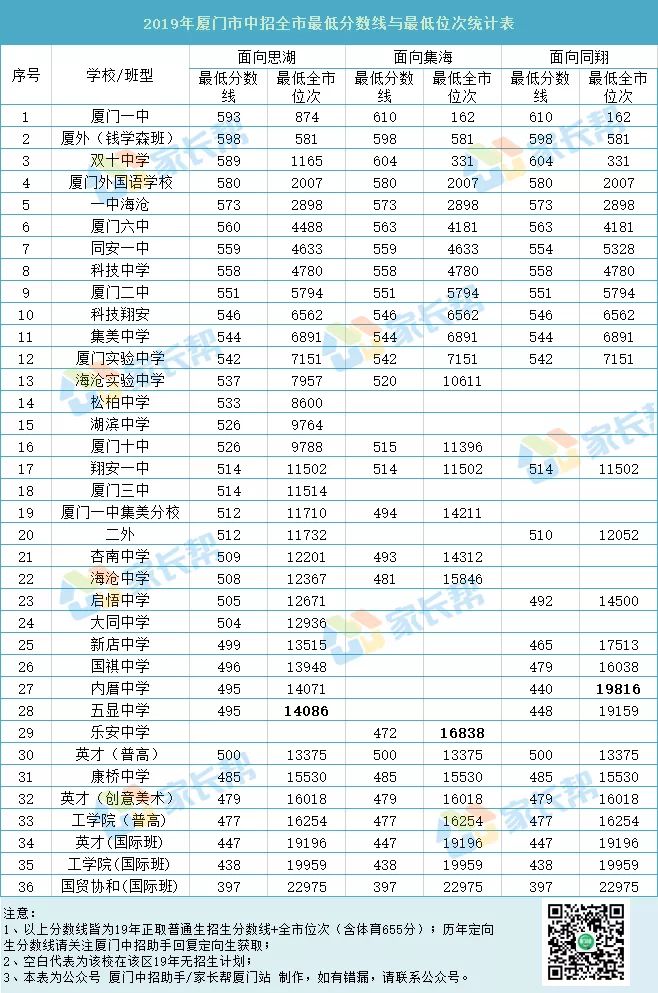 厦门市集美中学录取分数线(附历年厦门市中招最低分数线及位次)-广东技校排名网