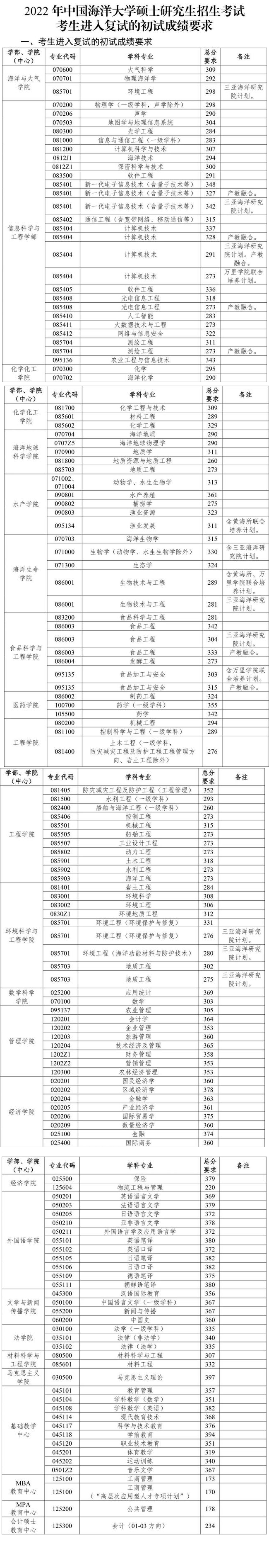 山东海洋大学2022年录取分数线（考研分数线公布了）-广东技校排名网