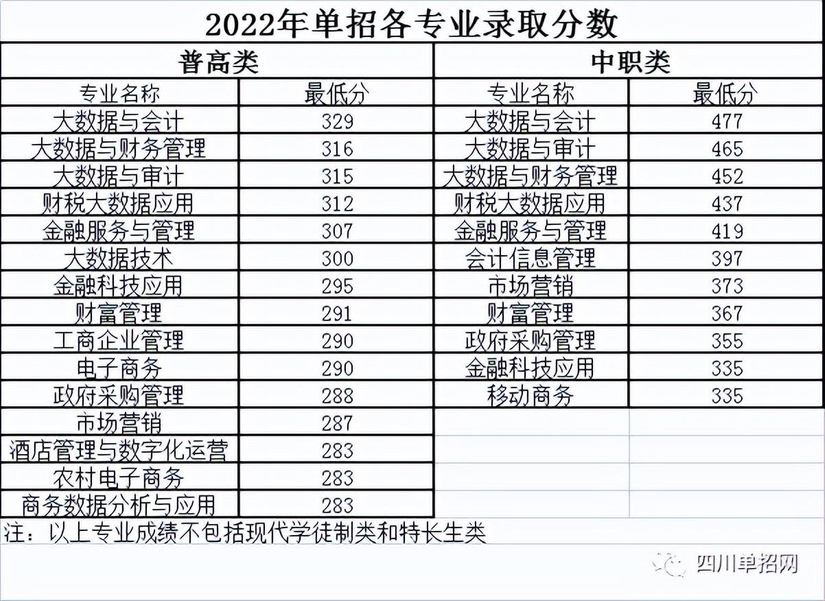 四川财经职业学院(附单招专业及分数线)-广东技校排名网
